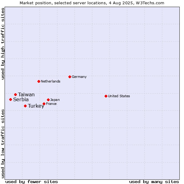 Market position of Turkey vs. Taiwan vs. Serbia