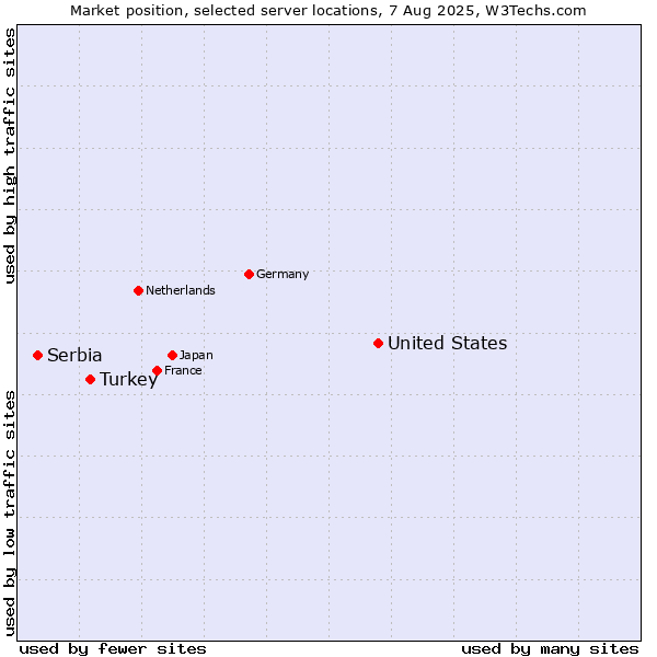 Market position of United States and territories vs. Turkey vs. Serbia