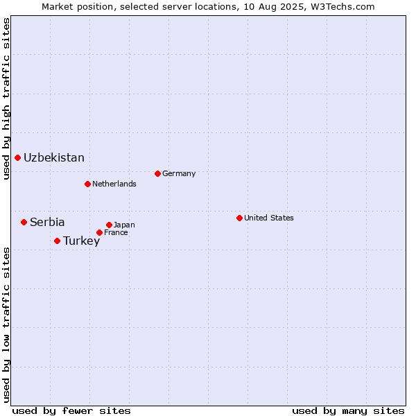 Market position of Turkey vs. Serbia vs. Uzbekistan