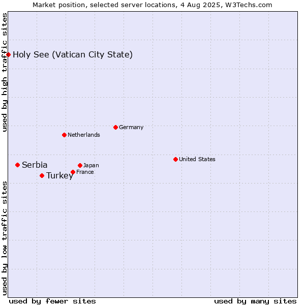 Market position of Turkey vs. Serbia vs. Holy See (Vatican City State)
