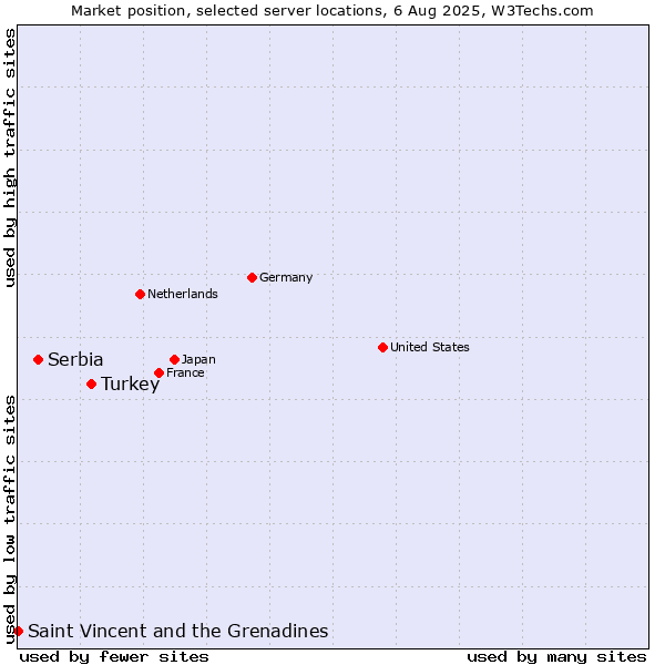 Market position of Turkey vs. Serbia vs. Saint Vincent and the Grenadines