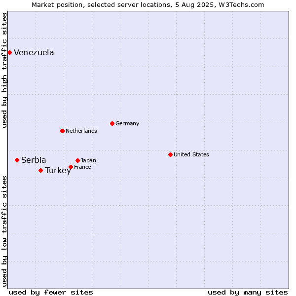 Market position of Turkey vs. Serbia vs. Venezuela