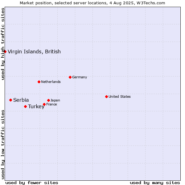 Market position of Turkey vs. Serbia vs. Virgin Islands, British