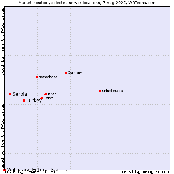 Market position of Turkey vs. Serbia vs. Wallis and Futuna Islands