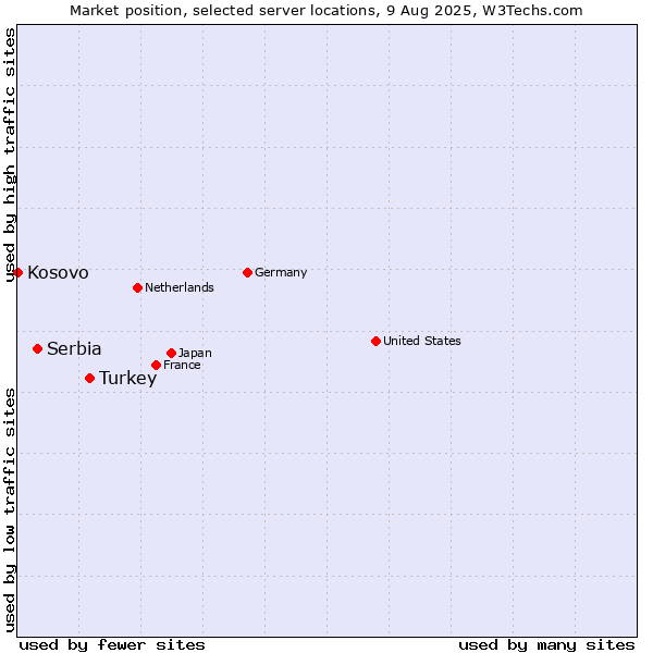Market position of Turkey vs. Serbia vs. Kosovo
