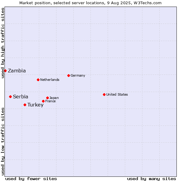 Market position of Turkey vs. Serbia vs. Zambia