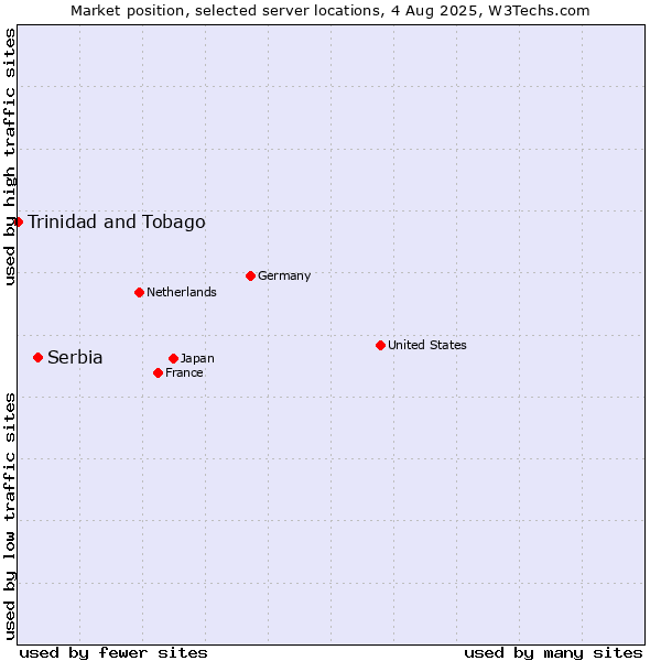 Market position of Serbia vs. Trinidad and Tobago