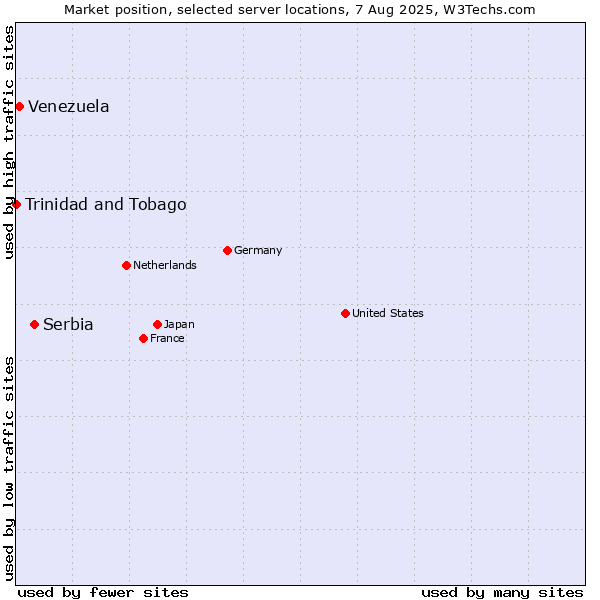 Market position of Serbia vs. Venezuela vs. Trinidad and Tobago