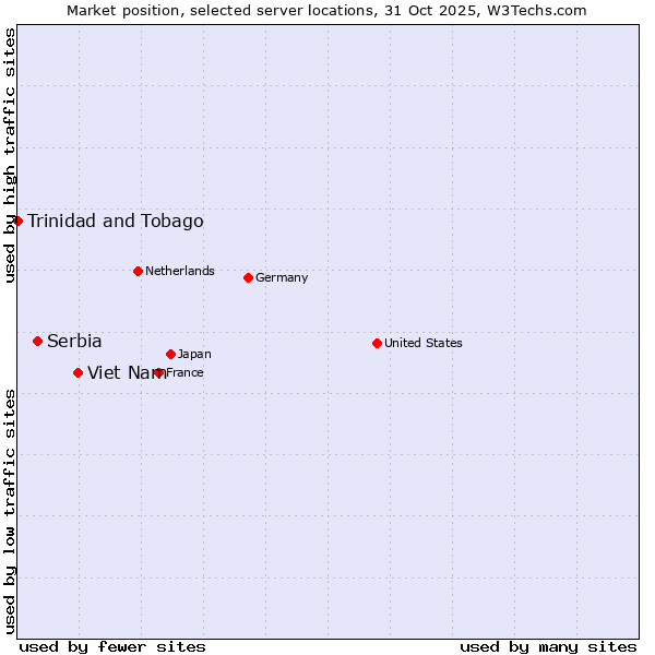 Market position of Viet Nam vs. Serbia vs. Trinidad and Tobago
