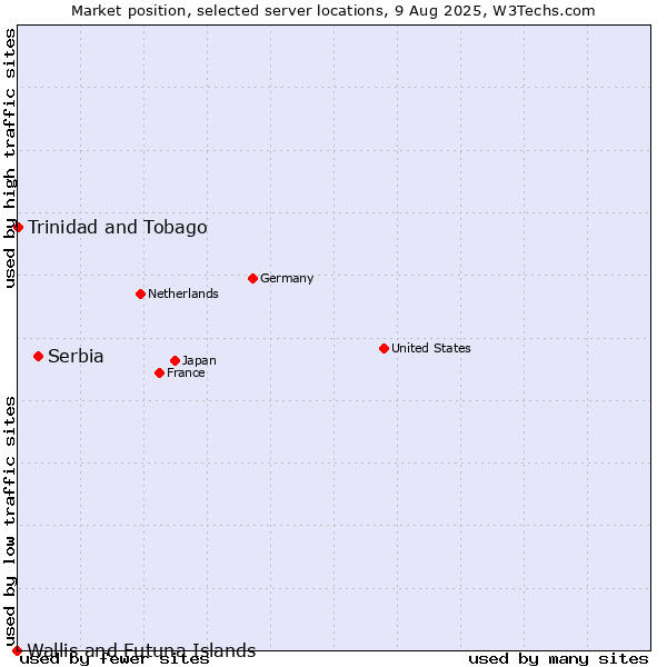 Market position of Serbia vs. Trinidad and Tobago vs. Wallis and Futuna Islands