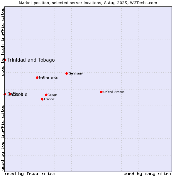 Market position of Serbia vs. Trinidad and Tobago vs. Samoa