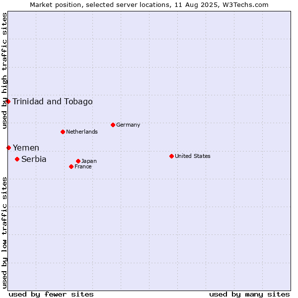 Market position of Serbia vs. Yemen vs. Trinidad and Tobago
