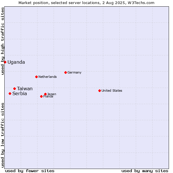 Market position of Taiwan vs. Serbia vs. Uganda