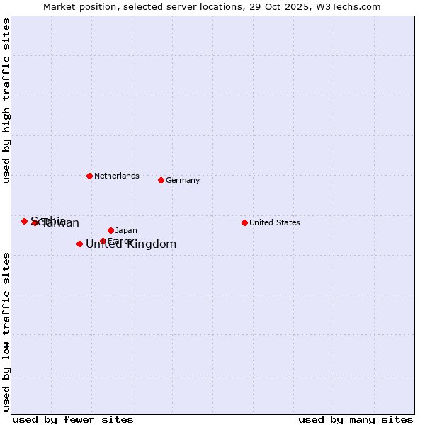 Market position of United Kingdom vs. Taiwan vs. Serbia