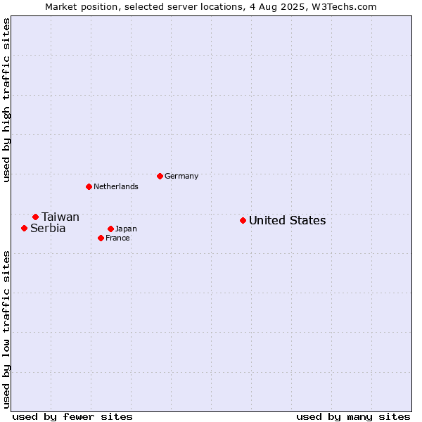 Market position of United States vs. Taiwan vs. Serbia