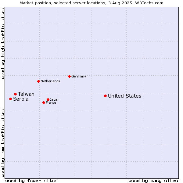 Market position of United States and territories vs. Taiwan vs. Serbia