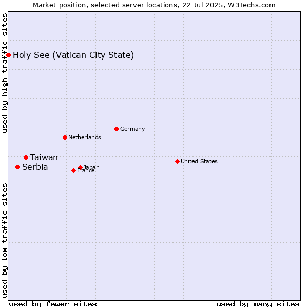 Market position of Taiwan vs. Serbia vs. Holy See (Vatican City State)