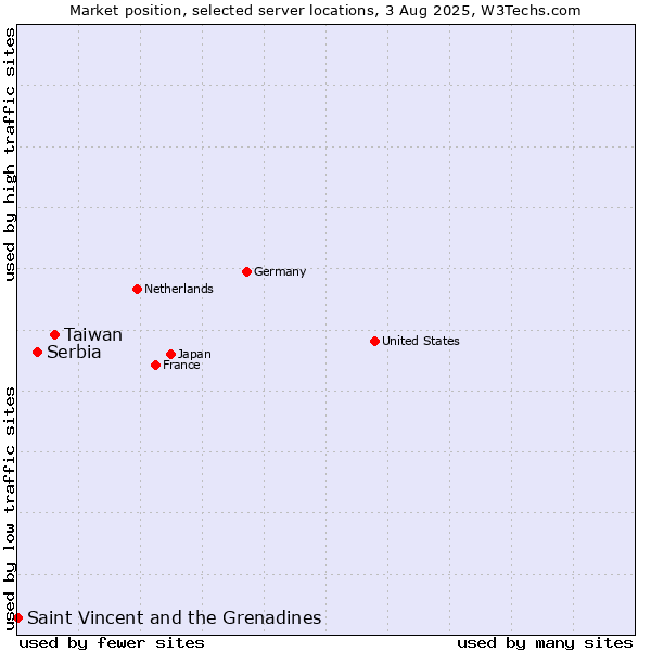 Market position of Taiwan vs. Serbia vs. Saint Vincent and the Grenadines