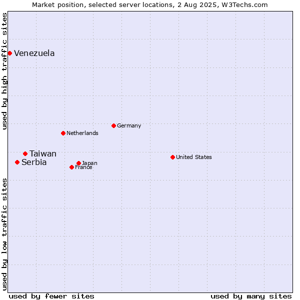 Market position of Taiwan vs. Serbia vs. Venezuela
