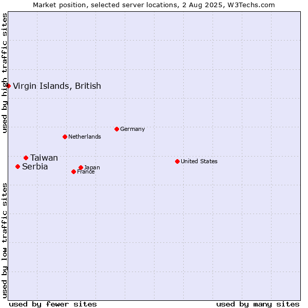 Market position of Taiwan vs. Serbia vs. Virgin Islands, British