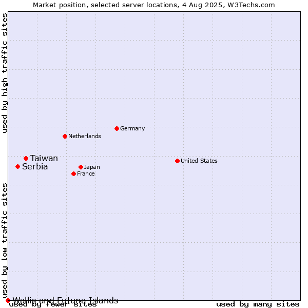 Market position of Taiwan vs. Serbia vs. Wallis and Futuna Islands