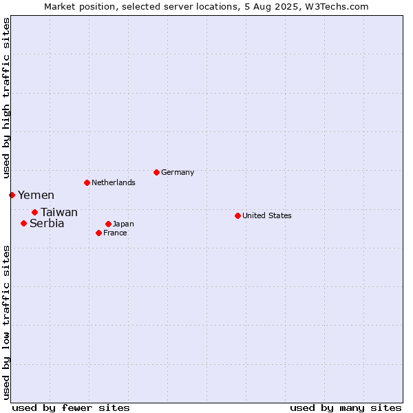 Market position of Taiwan vs. Serbia vs. Yemen