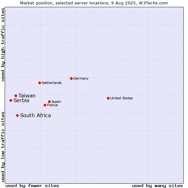 Market position of South Africa vs. Taiwan vs. Serbia
