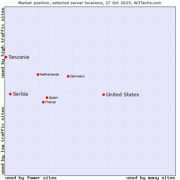 Market position of United States and territories vs. Serbia vs. Tanzania