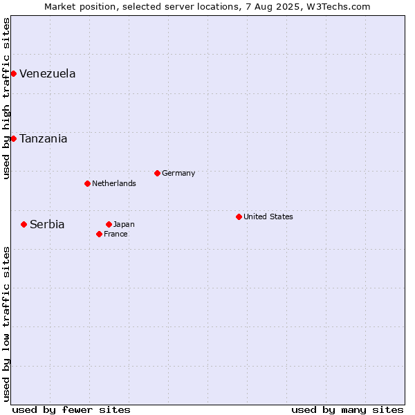 Market position of Serbia vs. Tanzania vs. Venezuela