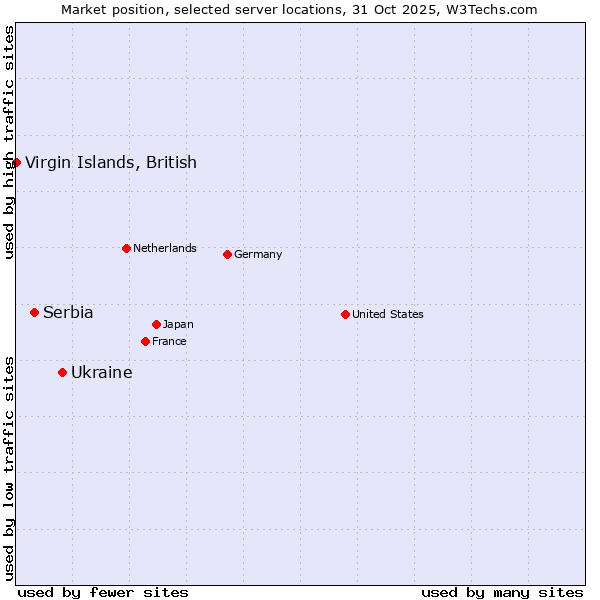 Market position of Ukraine vs. Serbia vs. Virgin Islands, British