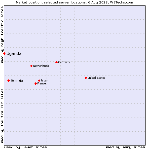 Market position of Serbia vs. Uganda