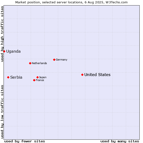 Market position of United States vs. Serbia vs. Uganda