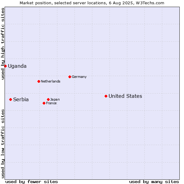 Market position of United States and territories vs. Serbia vs. Uganda