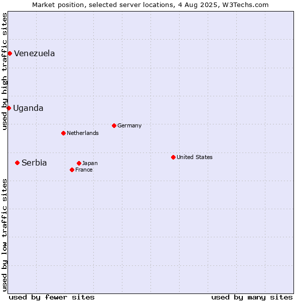 Market position of Serbia vs. Venezuela vs. Uganda