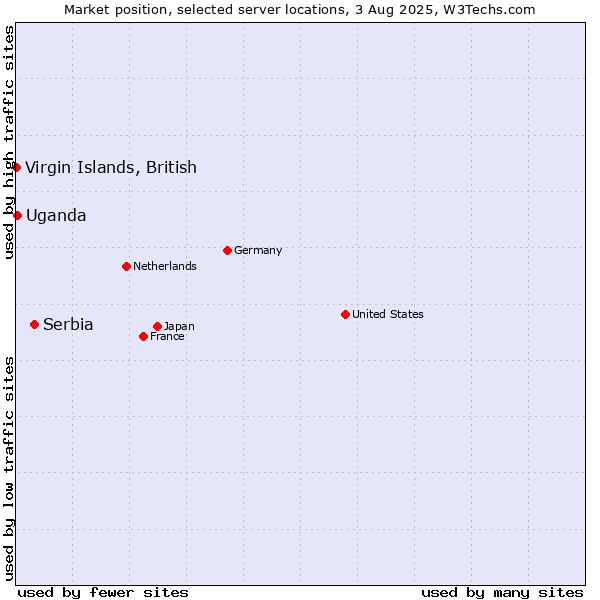 Market position of Serbia vs. Virgin Islands, British vs. Uganda