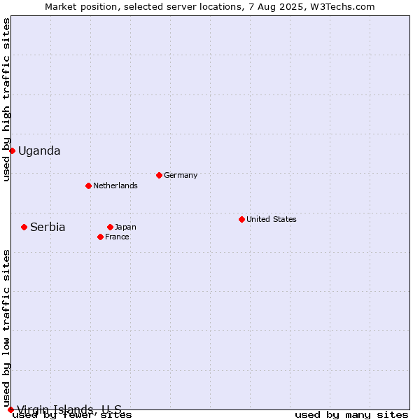 Market position of Serbia vs. Uganda vs. Virgin Islands, U.S.
