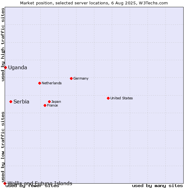 Market position of Serbia vs. Uganda vs. Wallis and Futuna Islands