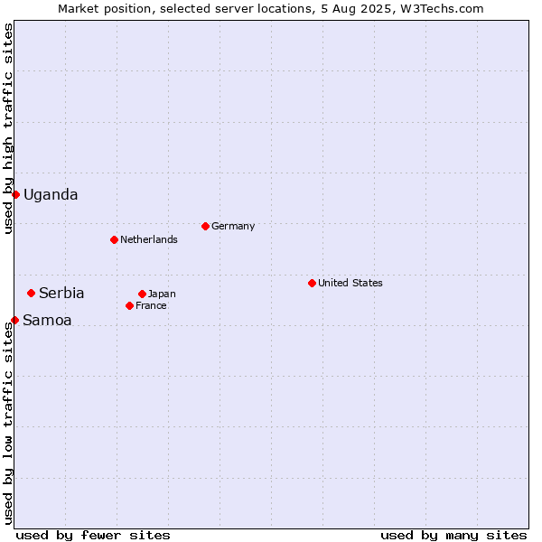 Market position of Serbia vs. Uganda vs. Samoa