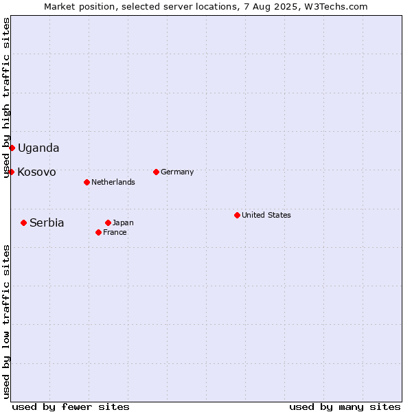 Market position of Serbia vs. Uganda vs. Kosovo