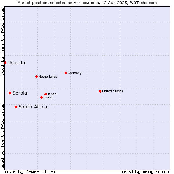 Market position of South Africa vs. Serbia vs. Uganda