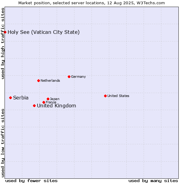 Market position of United Kingdom vs. Serbia vs. Holy See (Vatican City State)