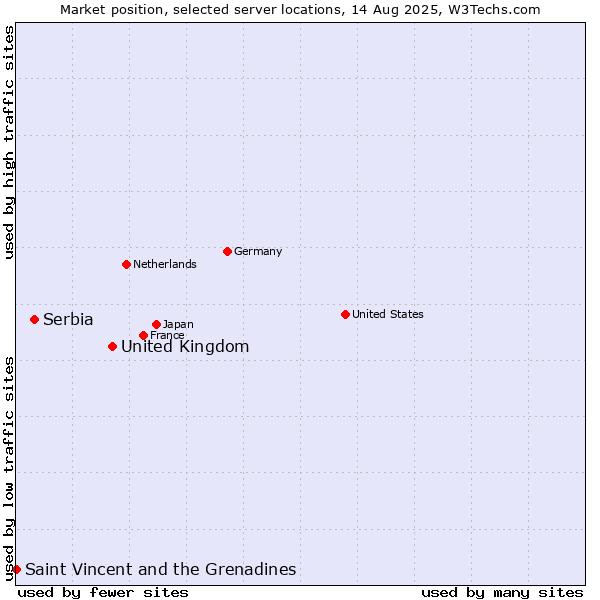 Market position of United Kingdom vs. Serbia vs. Saint Vincent and the Grenadines