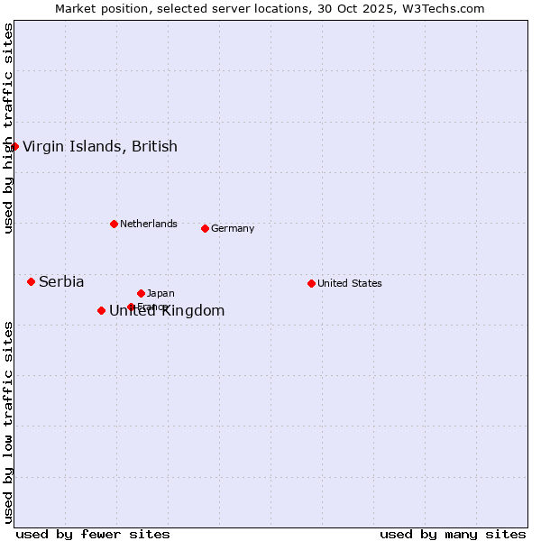 Market position of United Kingdom vs. Serbia vs. Virgin Islands, British