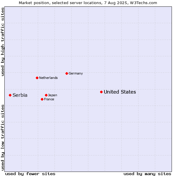 Market position of United States and territories vs. United States vs. Serbia