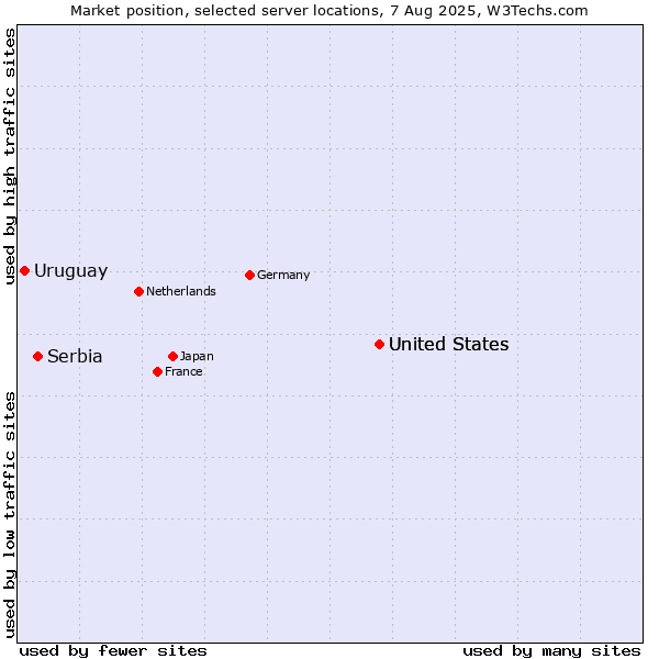 Market position of United States vs. Serbia vs. Uruguay