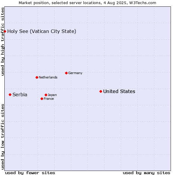 Market position of United States vs. Serbia vs. Holy See (Vatican City State)