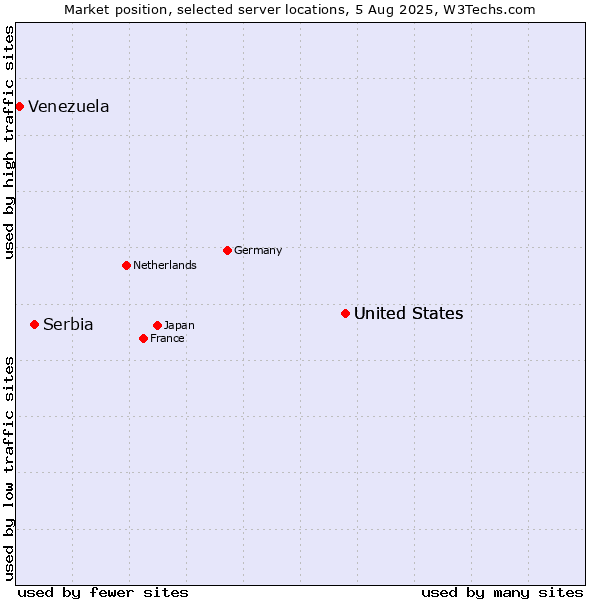 Market position of United States vs. Serbia vs. Venezuela