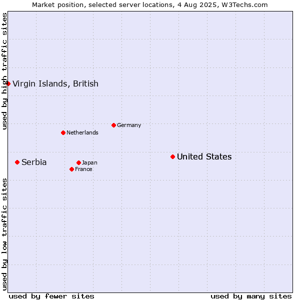 Market position of United States vs. Serbia vs. Virgin Islands, British