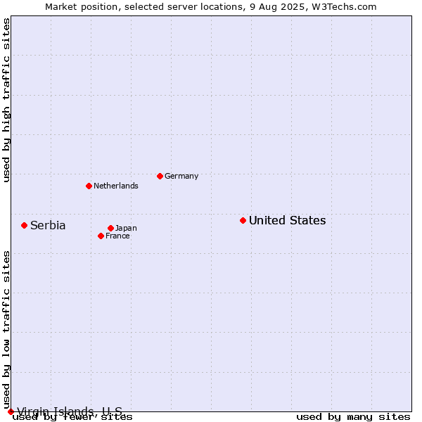 Market position of United States vs. Serbia vs. Virgin Islands, U.S.