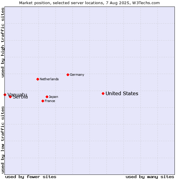 Market position of United States vs. Serbia vs. Vanuatu